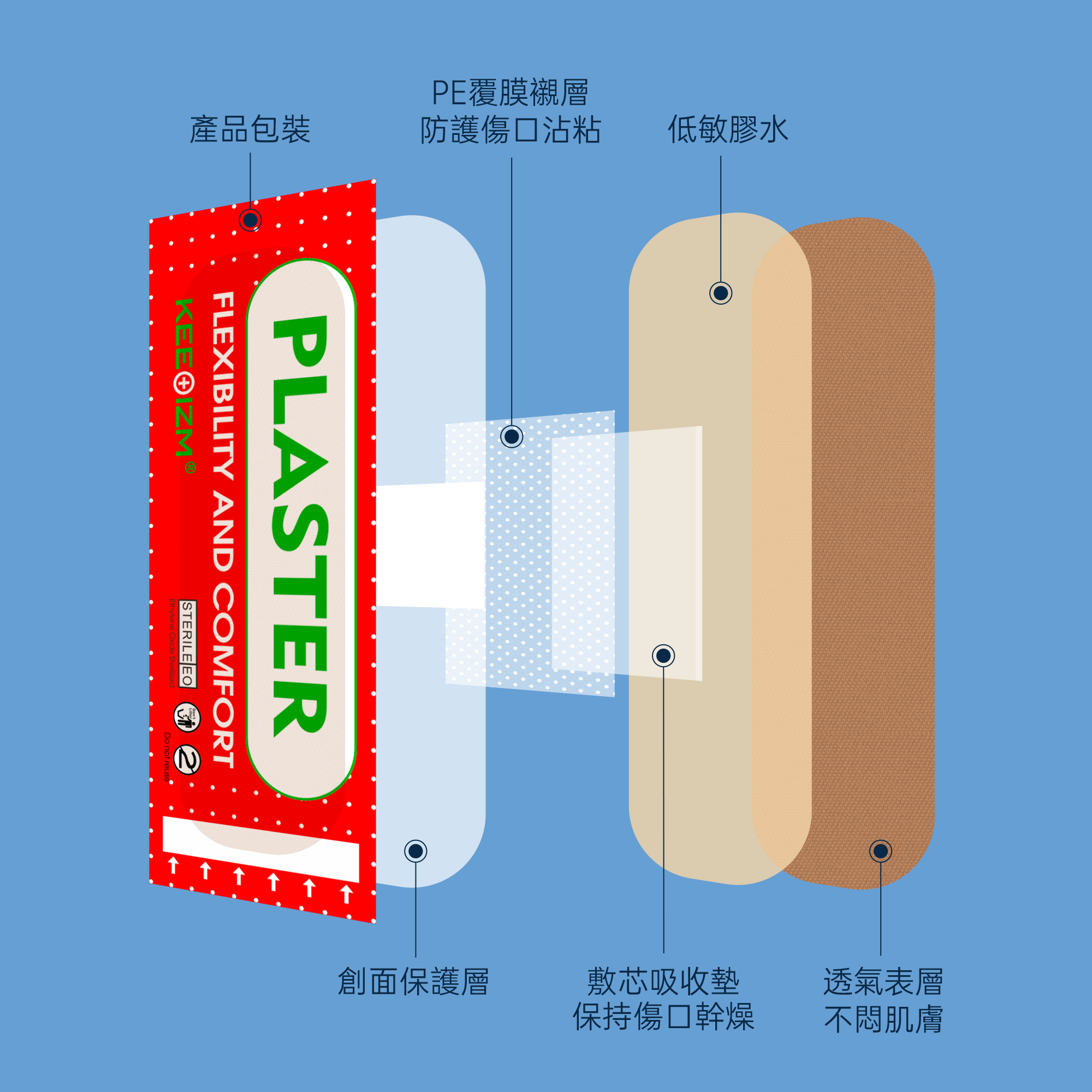 KEEOIZM高彈舒適抗菌止血防敏護理膠布